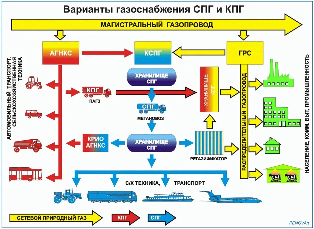 Как сжижают природный. Схема производства сжиженного природного газа. Схема получения компримированного природного газа. Схема СПГ природного газа. Технологическая схема сжижения газа.