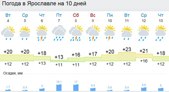 Погода в ярославле 12 июня. Погода в ярославле на неделю. Ярославль климат. Норм погода. Погода в серпухове.