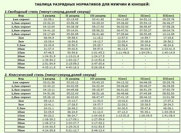 Нормативы бега мужчины по возрасту. Таблица разрядов по плаванию бассейн 50 метров. Таблица разрядов плавание 25 метров. Нормативная таблица по плаванию 50 метров. Таблица разрядов 50 метрового бассейна.