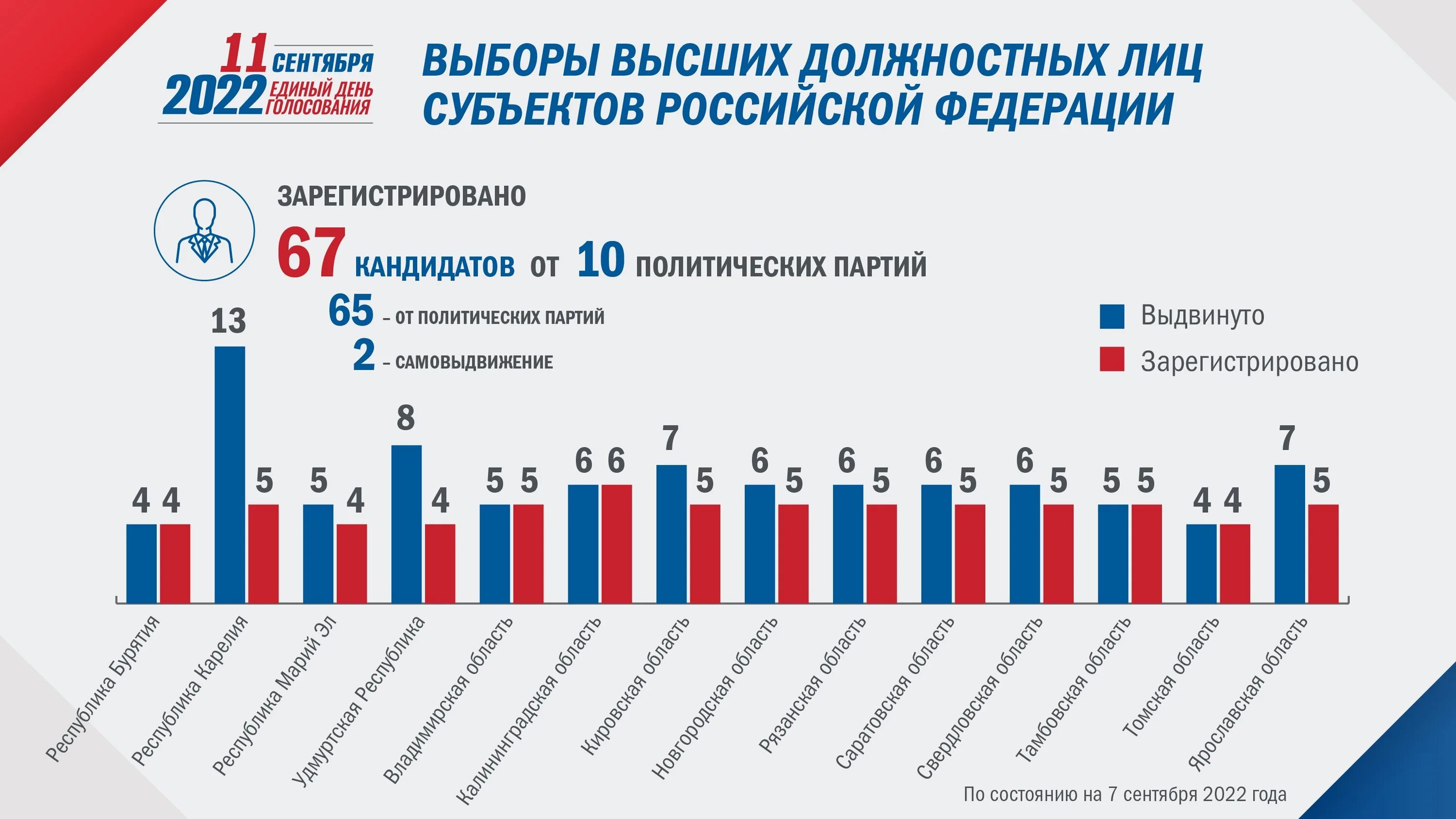 Результаты единого дня голосования. Выборы партий 2022. Единый день голосования в 2022 году. Выборы единый день голосования. Выборы 2022 кандидаты.