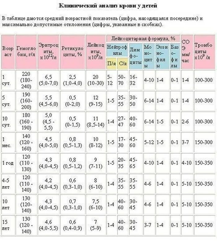 Норма 2000 год. Клинический анализ крови расшифровка у детей 5 лет. Общий анализ крови у грудничка норма. Норма клинического анализа крови у детей 3. Нормы клинического анализа крови у детей 1 год.