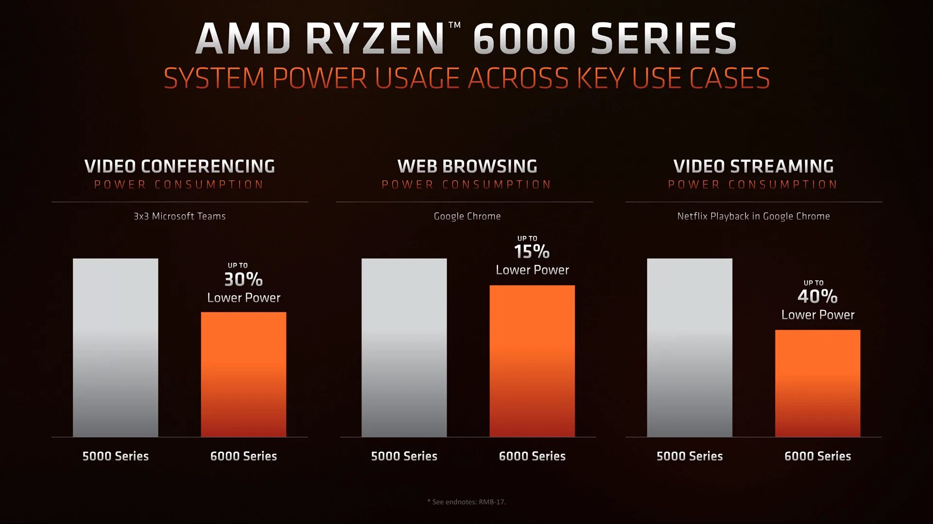 Amd ryzen 5 series. AMD Ryzen 6000 линейка. AMD процессоры 2022. AMD 6000 Series. АМД новые процессоры 2022.