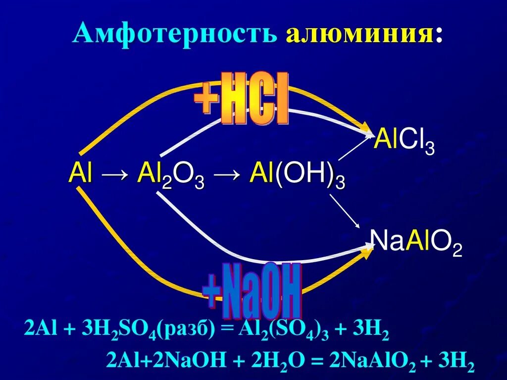 Амфотерность алюминия. Амфотерность соединений алюминия. Амфотерность оксида алюминия. Примеры амфотерности алюминия. Амфотерность алюминия реакции