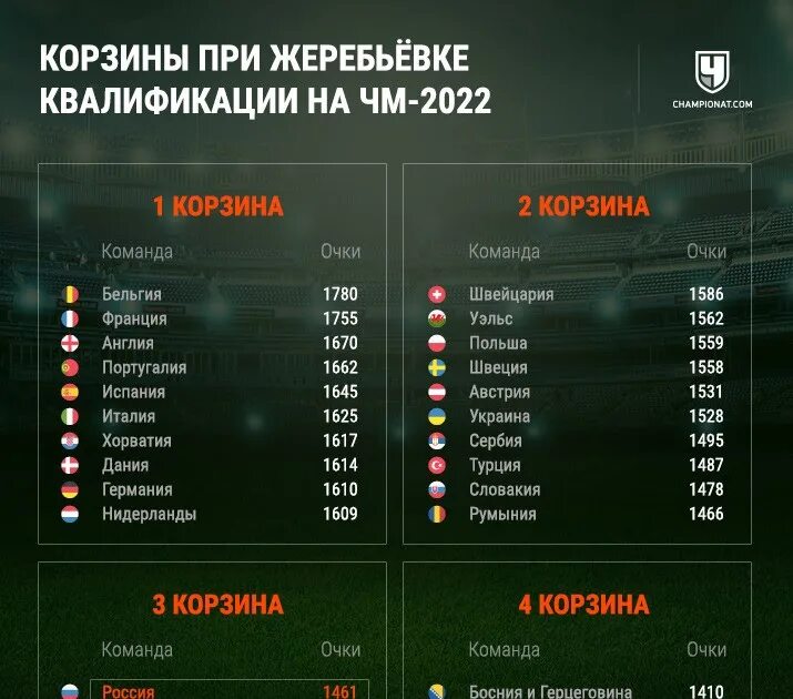 Результаты матчей отборочного турнира чемпионата. ЧМ по футболу 2022 турнирная таблица. Корзины жеребьевки ЧМ 2022.