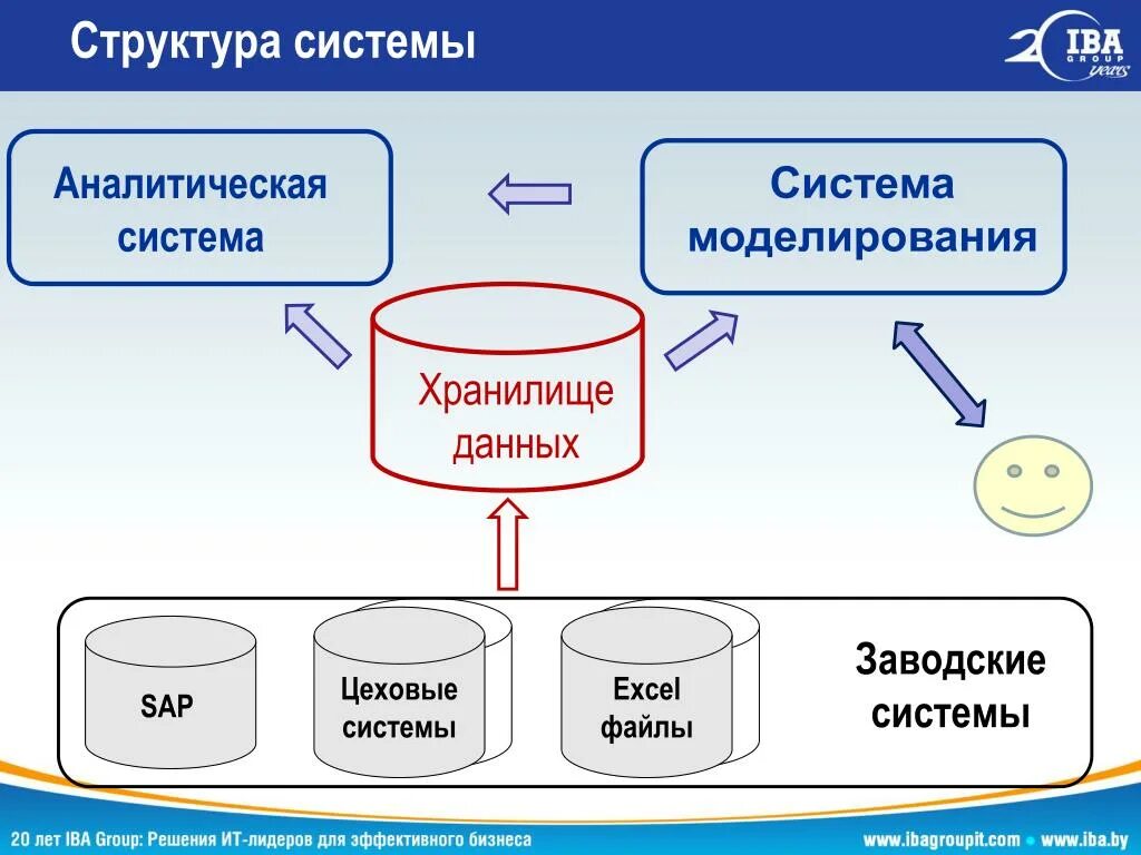 Структура информационно аналитической системы. Структура информационной аналитической системы. Аналитическая структура. Архитектура информационно-аналитической системы.