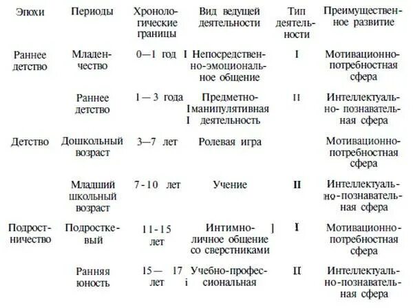 Назовите период раннего детства. Возрастная периодизация психического развития Эльконина. Эльконин возрастная периодизация психического развития. Возрастная психология возрастная периодизация Эльконина.