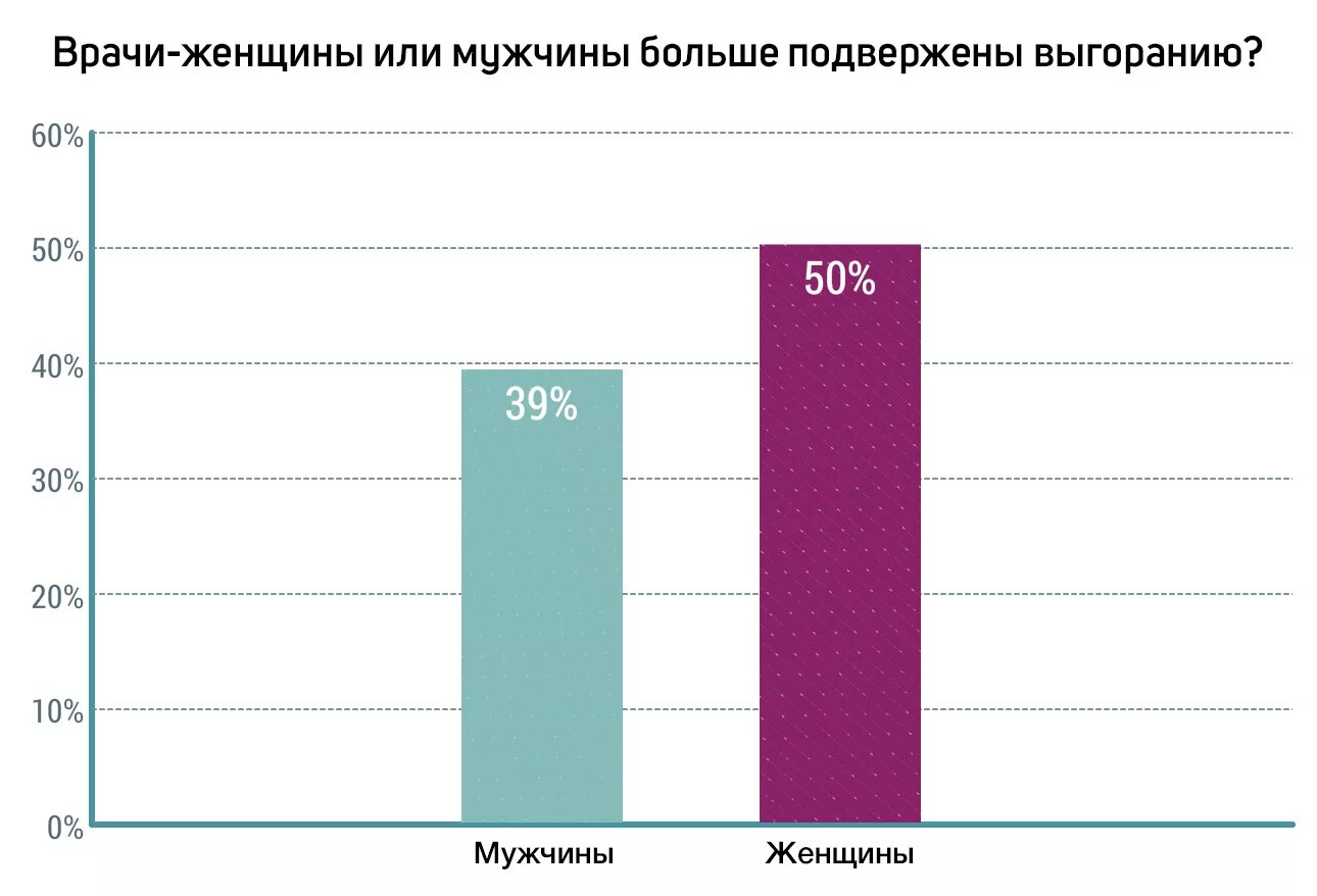 Мужчин или женщин больше в мире 2024. Эмоциональное выгорание статистика. Статистика по выгоранию. Эмоциональное выгорание у врачей статистика. Эмоциональное выгорание статистика по профессиям.