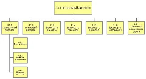 Пишется директор или деректор