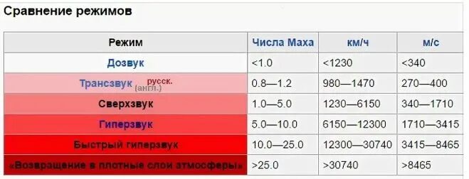 60 км в час это сколько. Скорость один Мах это сколько. Скорость Маха. Мах скорость в км/ч. Скорость 1 Мах это сколько в км/ч.