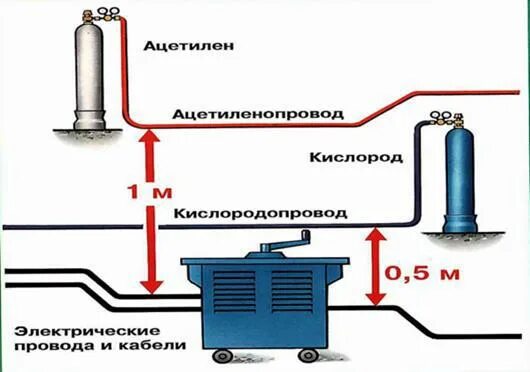 На каком расстоянии от трубопроводов с кислородом