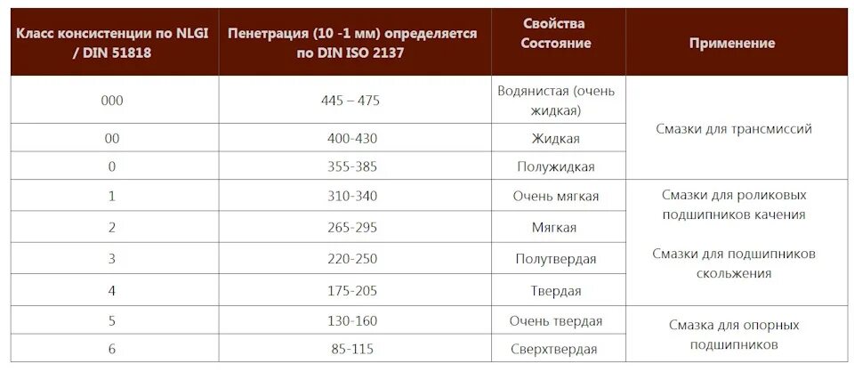 Nlgi классификация смазок. Смазка nlgi 2 класса. Класс консистенции. Класс консистенции. Класс консистенции.