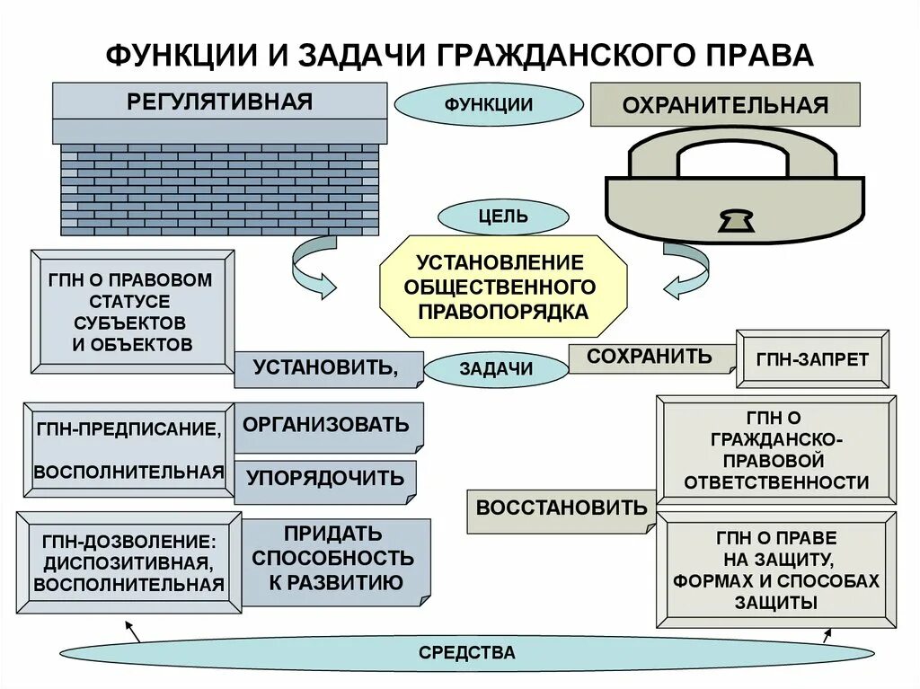 Функции законодательства рф. Гражданское право задачи. Гражданское право функции.