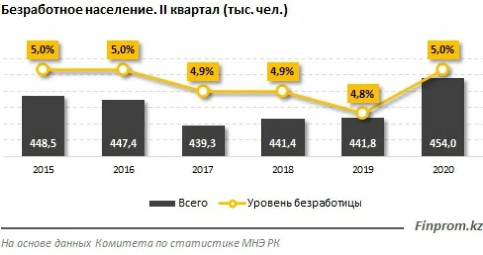 Безработица 2015 год. Безработица в Казахстане. Уровень безработицы в Казахстане. Безработица в Казахстане статистика. Безработица в Казахстане 2019.