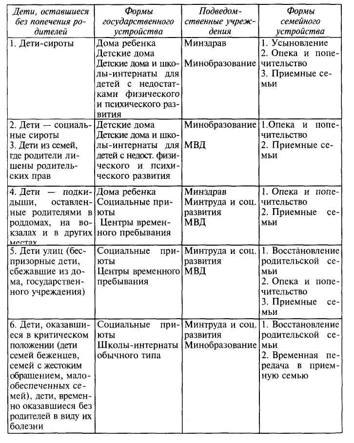 Характеристика дети оставшиеся без попечения родителей. Таблица формы семейного устройства детей сирот. Формы устройства детей таблица. Таблица форма воспитания детей оставшихся без родителей. Формы семейного устройства детей таблица.