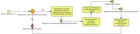 Регламент по работе с задолженностью