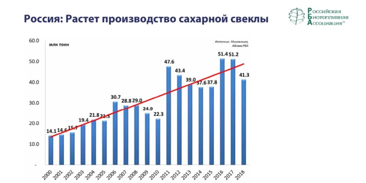 Стран являются лидерами по производству сахарной свеклы. Производство сахорной свеклы в Росси. Производство сахарной свеклы в России по годам. Производство свекловичного сахара в РФ. Производство свекловичного сахара в РФ график.