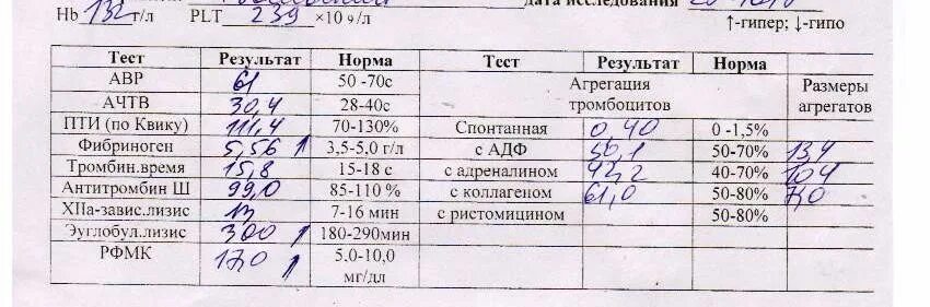 Протромбиновый индекс у мужчин. Коагулограмма (гемостазиограмма). Коагулограмма Пти норма. Показатели крови Пти норма у женщин. Пти анализ крови норма у женщин после 50.