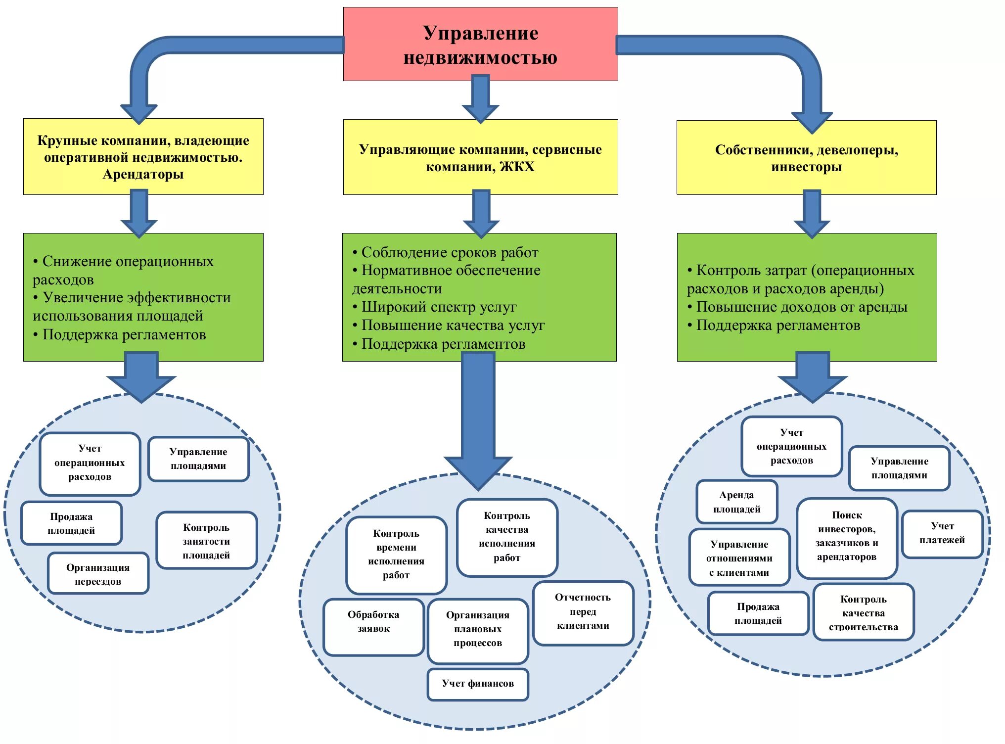Управление имуществом эффективность. Схема функционирования агентства недвижимости. Схема по управлению недвижимостью управляющей компанией. Схема управления коммерческой недвижимостью. Организационная структура управляющей компании недвижимостью.