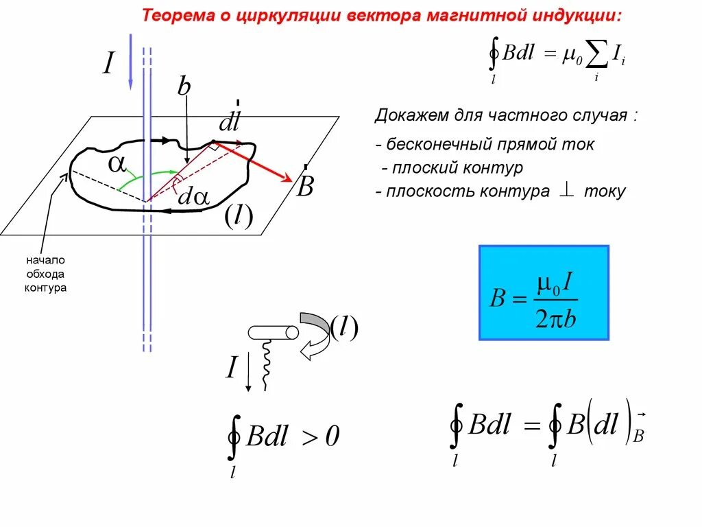 Интеграл по замкнутому контуру магнитной индукции. Формула определения циркуляции вектора магнитной индукции. Теорема о циркуляции вектора магнитной индукции. Закон о циркуляции вектора магнитной индукции.