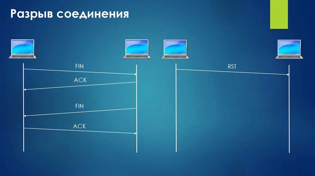 TCP разрыв соединения. Как происходит разрыв соединения. TCP разрыв соединения fin. Схему установления и разрыва соединения.