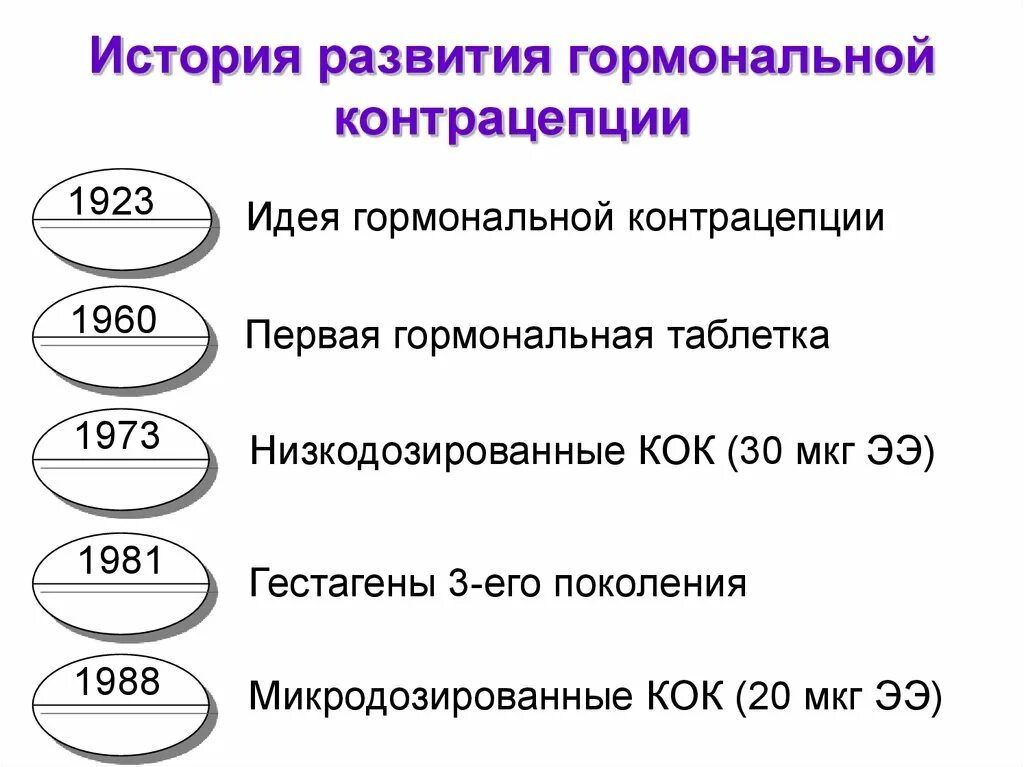 История развития контрацепции. Эволюция гормональной контрацепции. Методы контрацепции история. История развития гормональной контрацепции. Со скольки лет можно заниматься половой