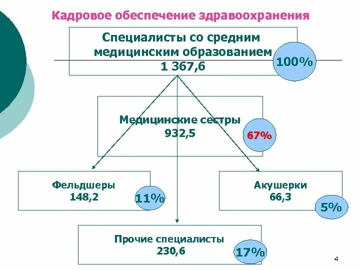 Здравоохранение а также образование. Обеспечение здравоохранения. Кадровое обеспечение. Кадровое обеспечение учреждений здравоохранения РФ. Обеспечение образования здравоохранение образование.