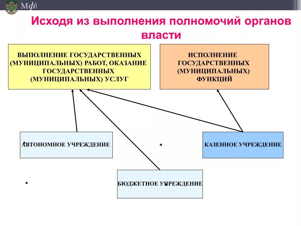 Исходя из выполнения полномочий органов власти учреждения. Орган выполнения власти. Органы власти национальных автономных областей. Полномочия казенного учреждения.