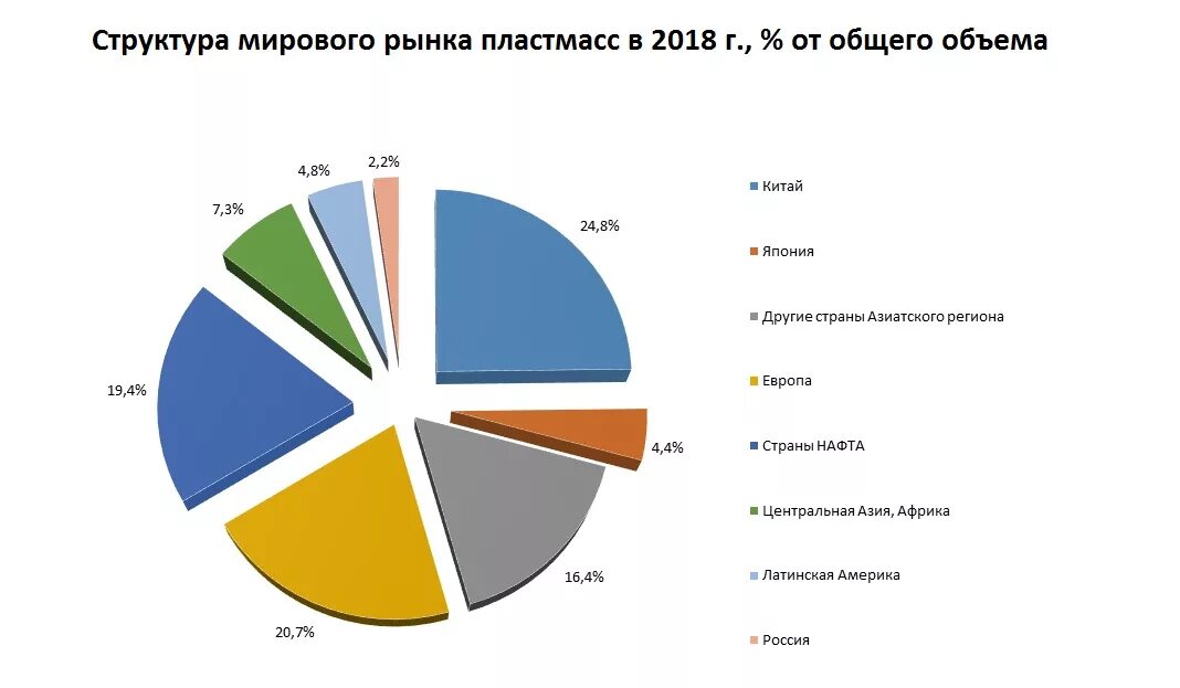 Страны лидеры по производству пластмасс. Мировой рынок полимеров. Мировое производство пластика страны. Объемы производства пластмасс. Производители пластмассы в мире.