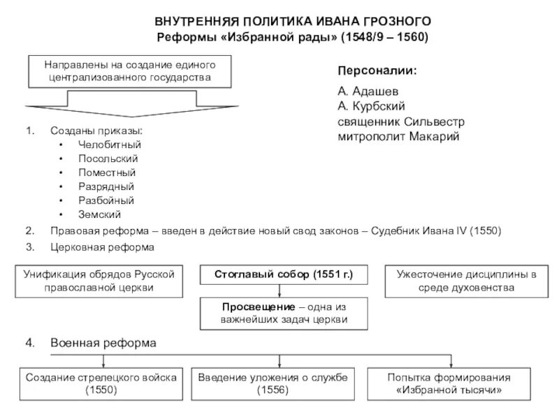 Внутренняя политика ивана. Внутренняя политика Ивана 4 Грозного. Внутренняя политика Ивана IV Грозного. Реформы избранной рады.. Внутренняя и внешняя политика Ивана IV Грозного кратко. Внутренняя и внешняя политика Ивана Грозного реформы избранной рады.