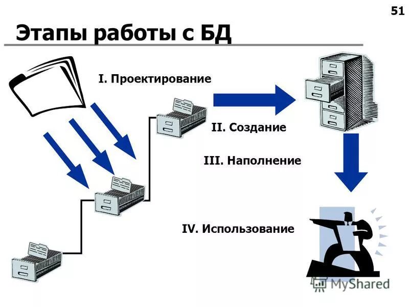 Этапы работы с базами данных. Этапы работы субд. Этапы построения базы данных. Этапы разработки базы данных. Информация этапы работы с информацией.
