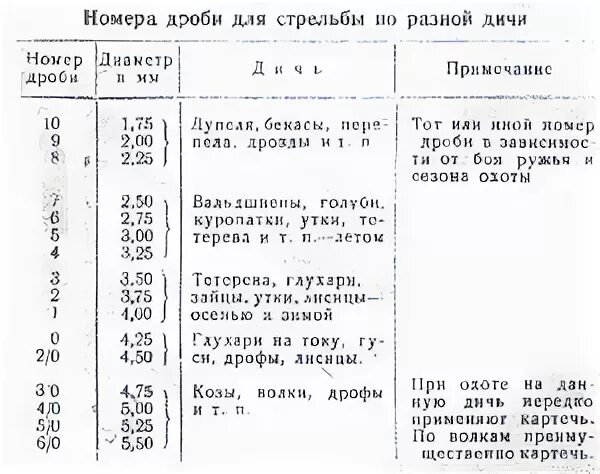 Дробь номер первый. Номера дроби для охоты 12 Калибр. Дробь патроны классификация. Номера дроби 12 калибра. Номер дроби на зайца 16 Калибр.