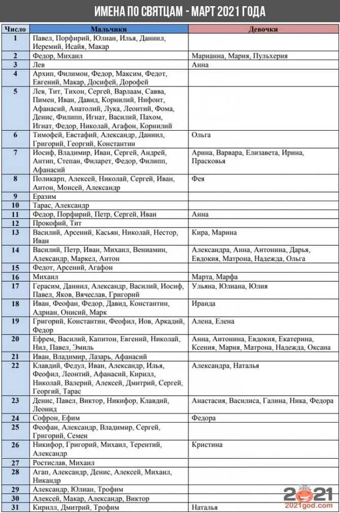 Имена для мальчиков сентябрь 2021 по святцам для мальчика. Имена мальчиков именины в марте по церковному календарю. Мужские имена для мальчиков рожденных в марте. Имена для девочек по святцам в марте. Имена мальчиков рожденных в марте 2024