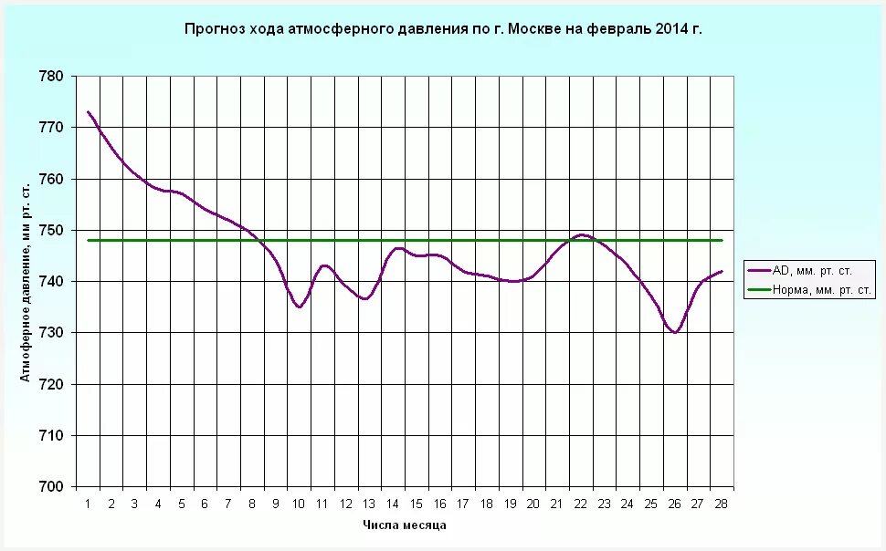 Посмотри прогноз на месяц. График атмосферного давления за январь 2021 в Москве. Диаграмма атмосферного давления. График давления в Москве. Атмосферное давление вчера в Москве.