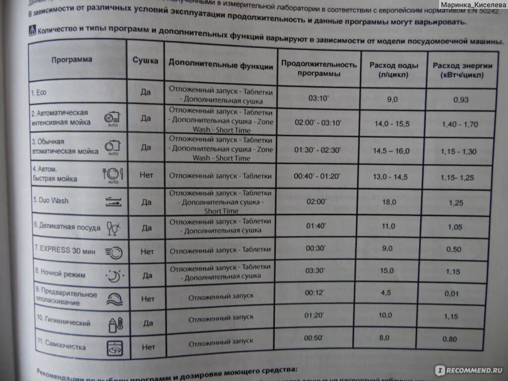 Какой режим посудомойки. Программы посудомоечной машины Hotpoint Ariston. Hotpoint Ariston посудомоечная машина режимы. Хотпоинт Аристон посудомоечная машина режимы мойки. Машинка посудомоечная Хотпоинт Аристон программы стирки.