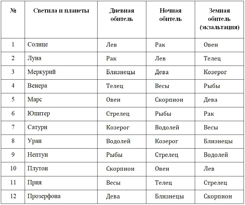 Луна по знаку зодиака по дате. Знаки зодиака планеты покровители. Планеты и знаки зодиака таблица. Планеты покровителей знаков задиаков. Планеты управители по годам.