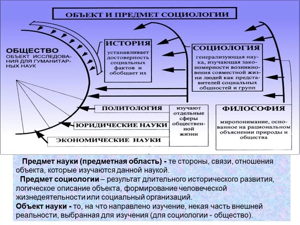 Сферы изучения социологии. Предмет социологической науки. предметная область социологии. социология как наука. социологические дисциплины.