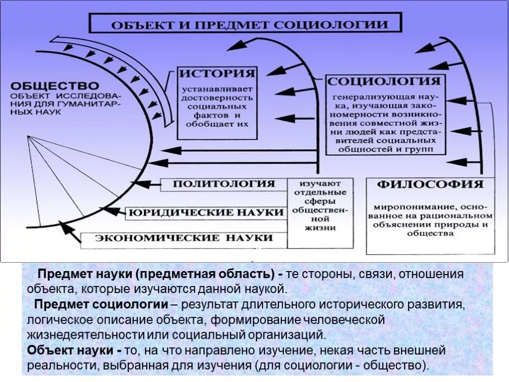 Социологический анализ общества. Объект и предмет социологии. Предмет социологической науки. Предметная область дисциплины социология. Объект и предметная область социологии.