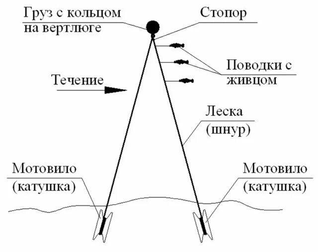 Ловли значение. Рыболовная снасть Карусель. Схема монтажа донки с резинкой. Снасть Карусель для рыбалки. Конструкция снасть резинка.