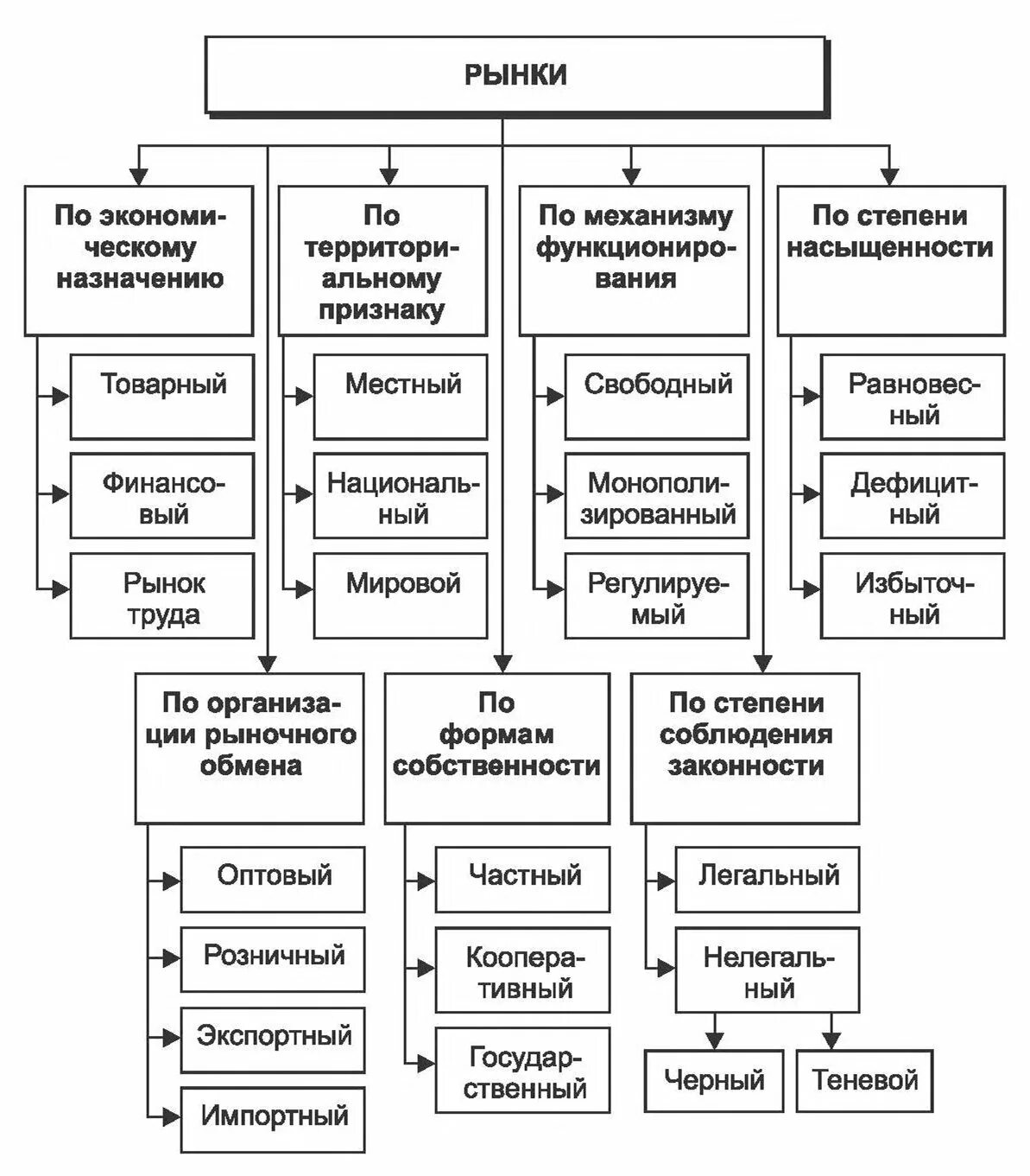 Схема классификации рынков. Классификация видов рынка таблица. Классификация рынков по различным признакам. Классификация и виды рынков схема.