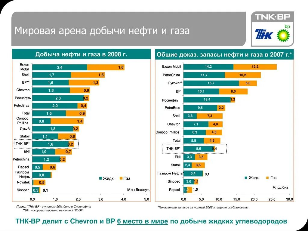 Три страны крупных производителей газа. Место России по добыче нефти. Мировая добыча нефти и газа. Место Росси РО дыбычи неыти. Добыча нефти в мире.