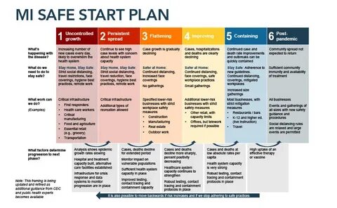 Safe start
