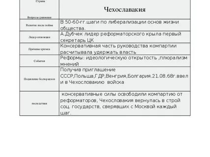 Заполните сравнительную таблицу кризисы в социалистических странах