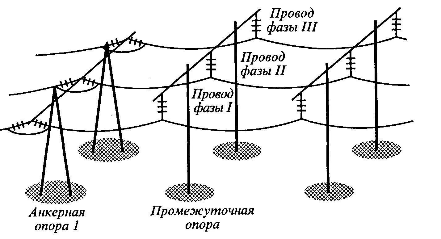 Анкерный пролет. Схема воздушных линий электропередач. Воздушные линии электропередач 135 КВТ схема. Трехлинейная схема вл 110 кв. Схема анкерного пролета воздушной линии.