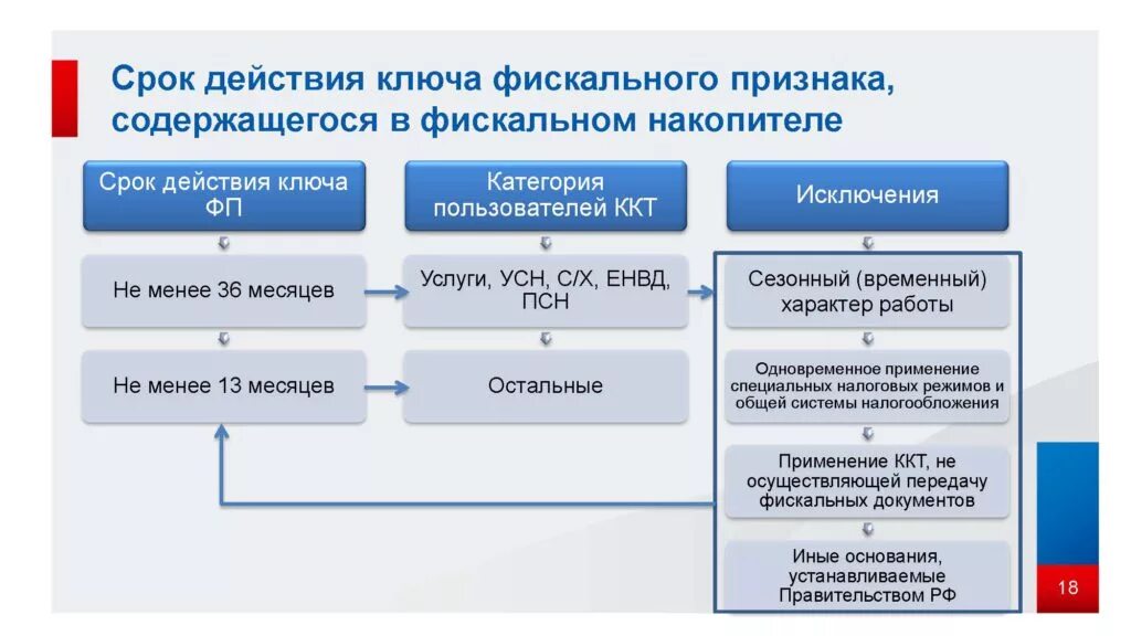 Схема регистрации ккт. Порядок использования ключей. Инструкция о порядке хранения запасных ключей. Средства безопасности в гостинице. Средства управления криптографическими ключами.