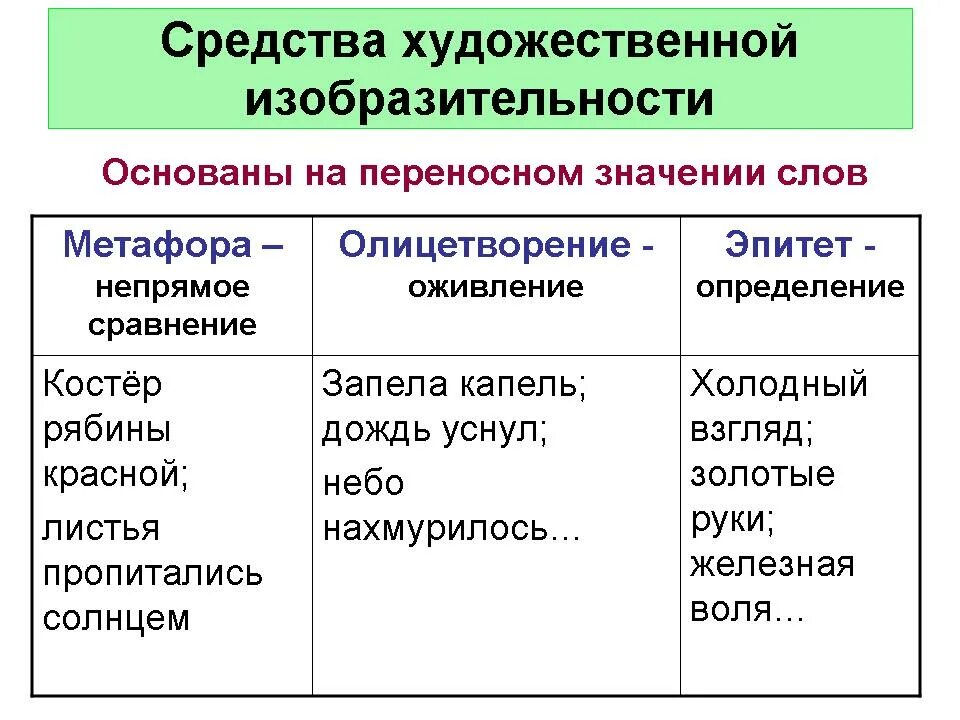 Средства художественной выразительности в стихотворении летом. Метафоры эпитеты олицетворения сравнения примеры. Эпитет метафора олицетворение сравнение. Эпитет сравнение олицетворение. Примеры метафор и олицетворений.