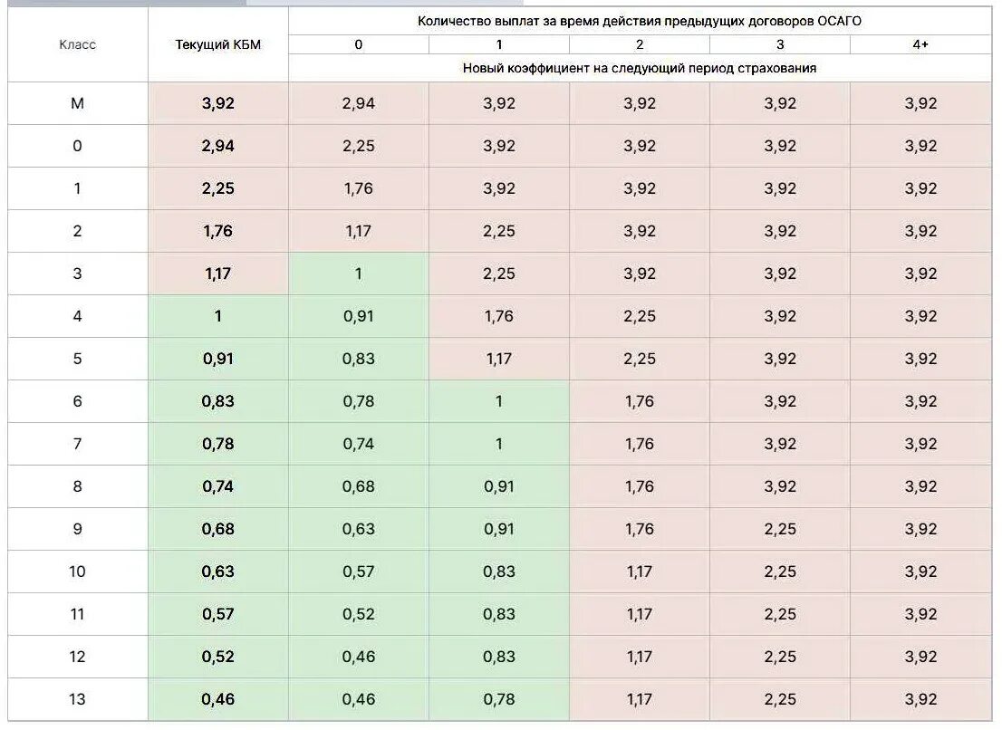 Коэффициенты страховки авто. Таблица коэффициентов расчета страховки ОСАГО. Таблица страховка ОСАГО 2022. Коэффициент КВС В ОСАГО 2022. Страховые коэффициенты ОСАГО расшифровка.