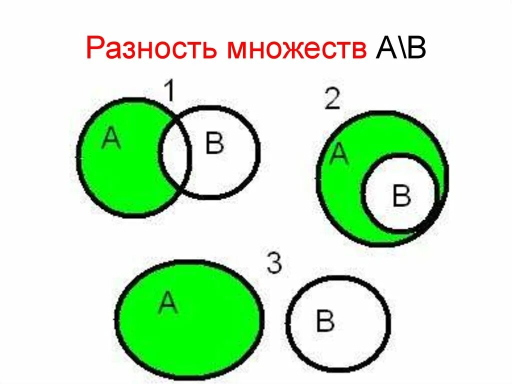 Найдите разность а б в г. Разность двух множеств круги Эйлера. Как найти разность множеств. Теория множеств разность. Вычитание в теории множеств.