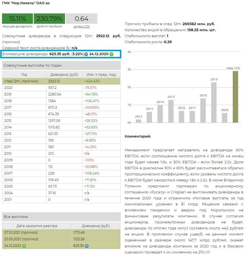 Прогноз выплаты дивидендов. Дивиденды норникеля в 2025. норникель дивиденды. выплата дивидендов акциями. акции дивиденды.