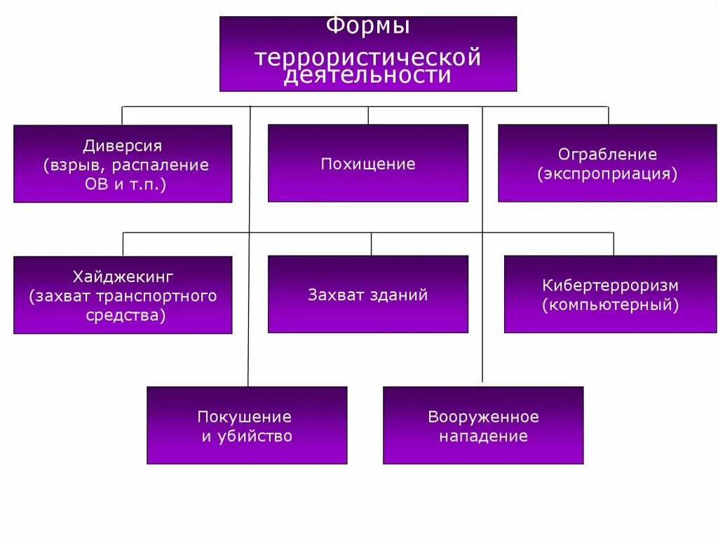 Виды проявления терроризма. Формы и методы терроризма. Основные формы и методы терроризма. Формы террористической деятельности. Формы проявления террористической деятельности.