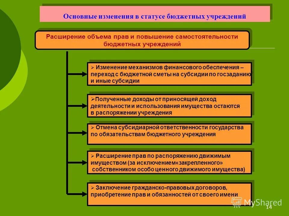 организационная структура учреждения по благоустройству. методика разработки положений о структурных подразделениях. бюджетное учереждение. положение о заработной плате работников образец. положение государственного бюджетного учреждения культуры.